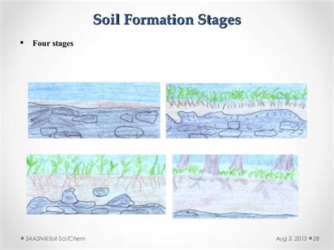 Soil formation lectue ers iii