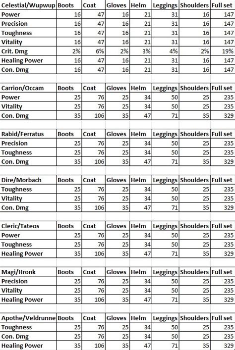 GW2 GW2 Ascended armor stats | Time Keepers