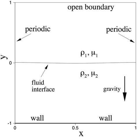 Configuration for the capillary wave problem. | Download Scientific Diagram