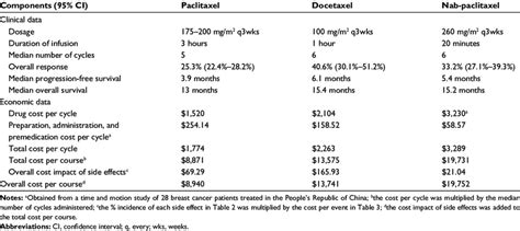 nab-paclitaxel, paclitaxel, and docetaxel in metastatic breast cancer:... | Download Table