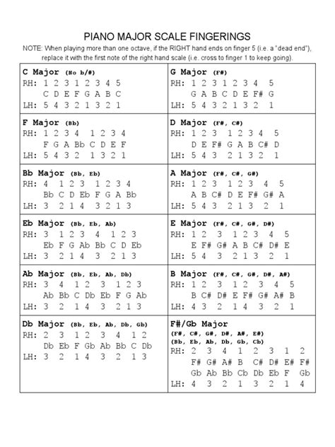 Piano Major Scale Fingerings | PDF | Music Theory | Elements Of Music