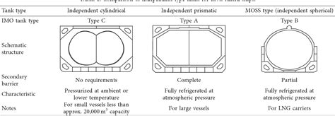 [PDF] Design of Independent Type-B LNG Fuel Tank: Comparative Study between Finite Element ...