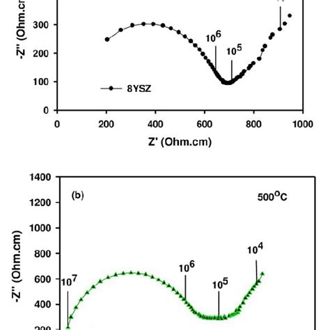 Impedance spectroscopy diagrams of 8YSZ (top) and 8YSZ-ScCeSZ5 (bottom)... | Download Scientific ...