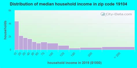 19104 Zip Code (Philadelphia, Pennsylvania) Profile - homes, apartments ...