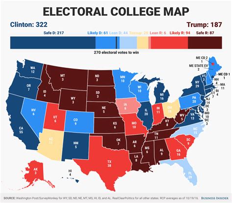 The Business Insider electoral projection: Clinton maintains a huge ...