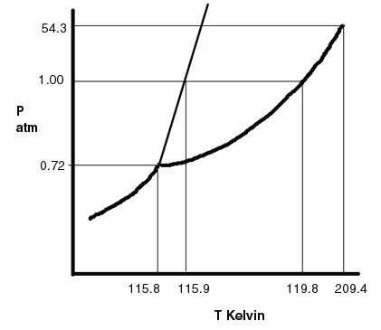 SOLUTION: Refer to the following phase diagram (not to scale!) for krypton : At a pressu - Studypool