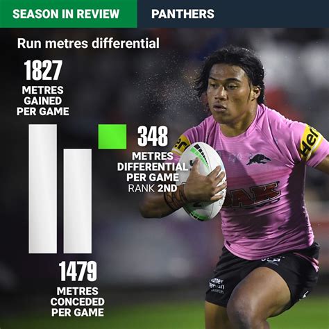 NRL 2021: Penrith Panthers, season review, by the numbers | NRL.com