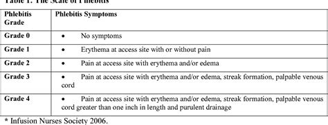 Table 3 from The Development of Phlebitis and Infiltration in Patients with Peripheral ...