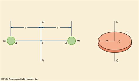 Moment of inertia | Definition, Equation, Unit, & Facts | Britannica