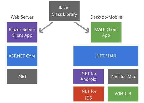 Blazor for .NET MAUI: What, How and When