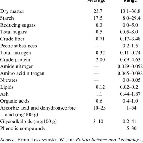 1 Chemical Composition of Potato Tubers | Download Table