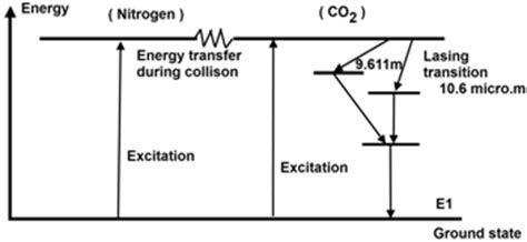 Laser Energy Diagram