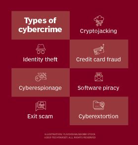 Types Of Cyber Crime