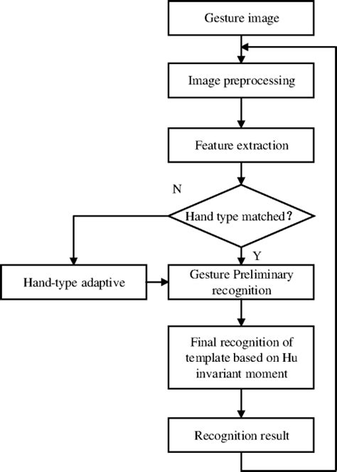 Hand gesture recognition algorithm combining hand-type adaptive ...