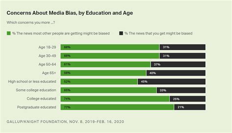 Bias in Others' News a Greater Concern Than Bias in Own News