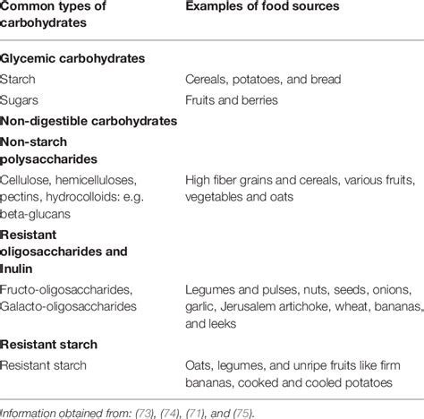 Food sources of glycaemic-and non-digestible carbohydrates. | Download ...