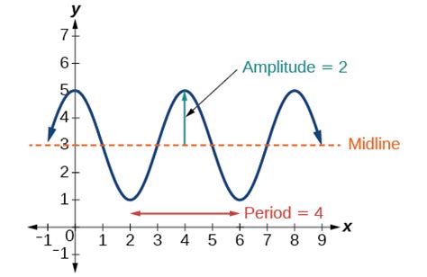 Graphs of the Sine and Cosine Function | Precalculus