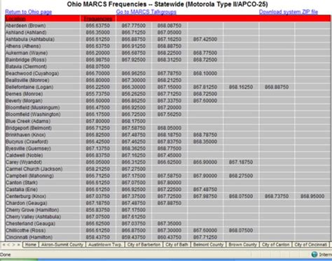 Scanner Frequencies