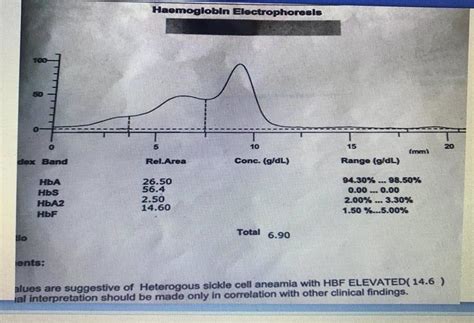 Hemoglobin Electrophoresis. | Download Scientific Diagram