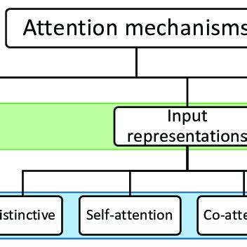 (PDF) Effect of Attention Mechanism in Deep Learning-Based Remote ...