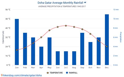 Data tables and charts monthly and yearly climate conditions in Doha Qatar.