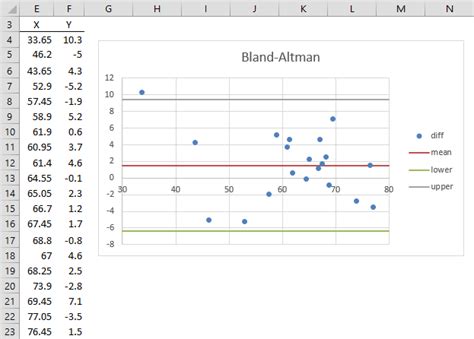 Bland-Altman Plot | Real Statistics Using Excel