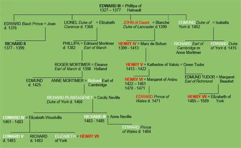 Family Tree Of Edward Iii