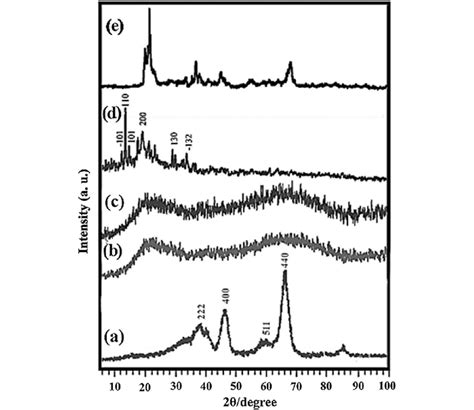 XRD diffraction patterns of: (a) γ-Al 2 O 3 (b) Al 9 P 1 (c) Al 8 P 2 ...