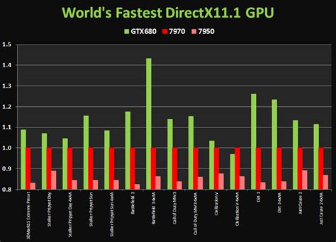 NVIDIA GeForce GTX 680 Specifications Sheet Leaked, Benchmark Slide ...