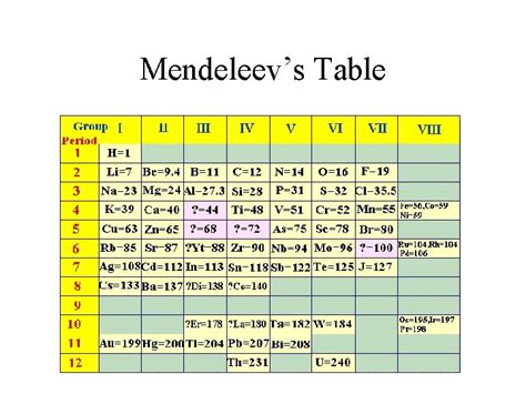 The Periodic Table Dmitri Mendeleev The first copy