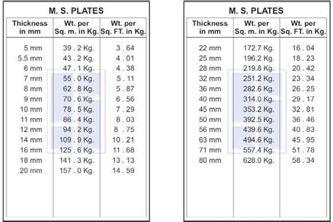 thickness of MS plate | By Quantity Surveying