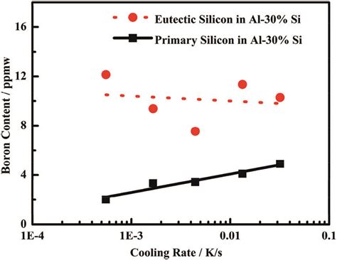 Boron contents in the primary silicon phases and eutectic silicon ...