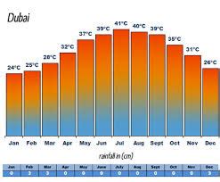 Dubai: Dubais Hot Climate!