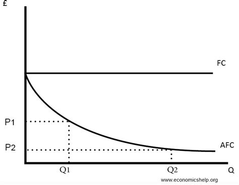 Average Variable Cost Graph