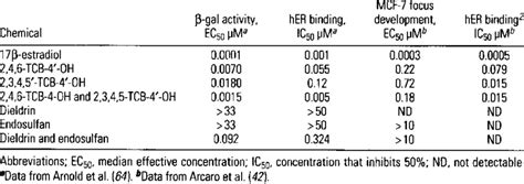 Estrogenic and synergistic effects of weak xenoestrogens and mixtures ...