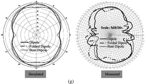 Simulated and measured E-plane radiation patterns of broadband dipole ...