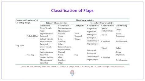 Types Of Flaps Plastic Surgery - Design Talk