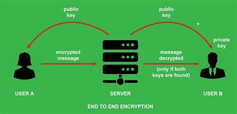 End to End Encryption (E2EE) in Computer Networks - GeeksforGeeks