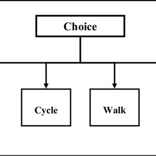 5 Example of a Simple Multinomial Logit Model | Download Scientific Diagram