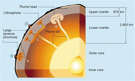 Digging Into the Earth's Mantle