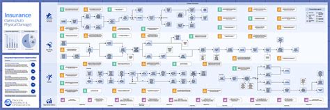 Insurance-Claims-Auto-Physical-Damage-2560 | Process, Research & Optimization