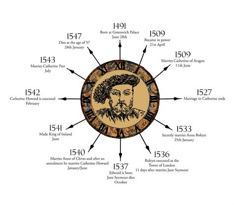 Lucy Glen: Henry VIII Timeline