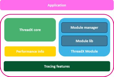 Introduction to THREADX - stm32mcu