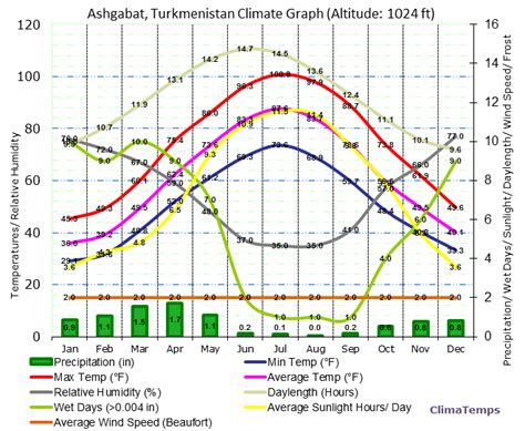 Climate Graph for Ashgabat, Turkmenistan