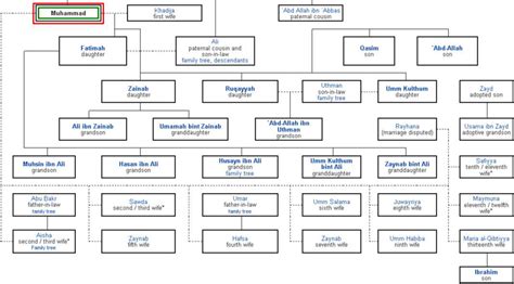 Prophet Muhammad - Family Tree Of Muhammad (SAW) | Education News