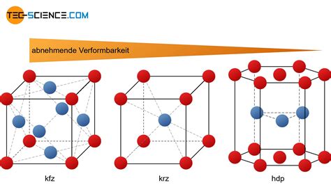 Einfluss der Gitterstruktur auf die Verformbarkeit | tec-science