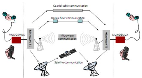 Digital Microwave Communication Overview