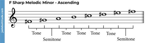 The F Sharp Melodic Minor Scale: A Music Theory Guide