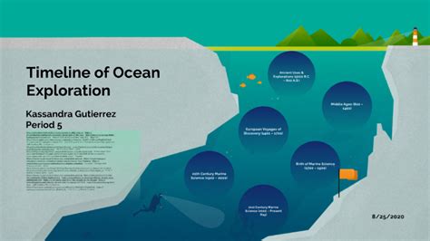 Timeline of Ocean Exploration by Kassandra Gutierrez on Prezi