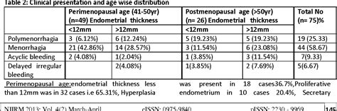 Table 3 from Endometrial Thickness As A Test For Endometrial Cancer In Women With Abnormal ...